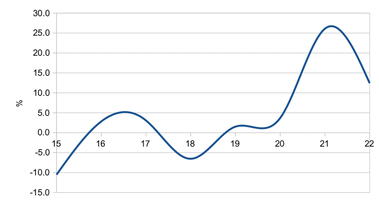 Graph showing annual global food price inflation