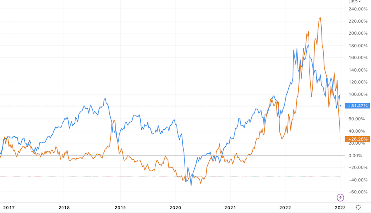 Chart showing oil and gas prices