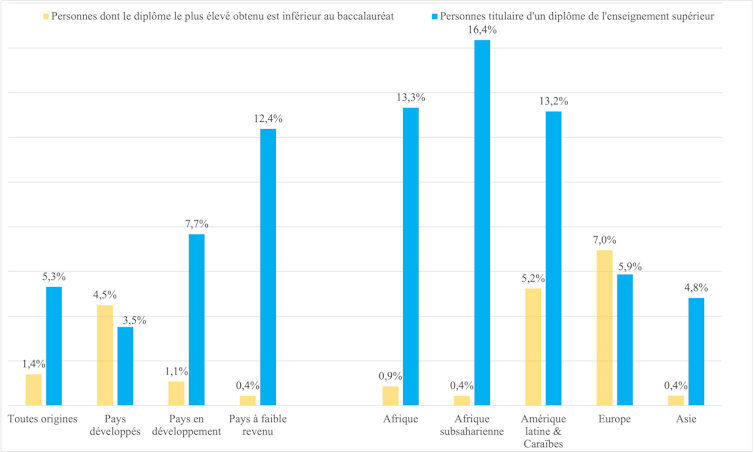 Taux d’expatriation vers 20 pays de l’OCDE par origine et niveau d’étude, situation en 2010. Source : Brücker, Capuano et Marfouk, calculs de l’auteur