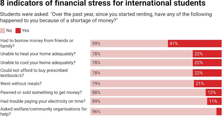 Horizontal stacked bar chart showing students' responding 'yes' or 'no' to whether they had experienced eight indicators of financial stress over the previous 12 months