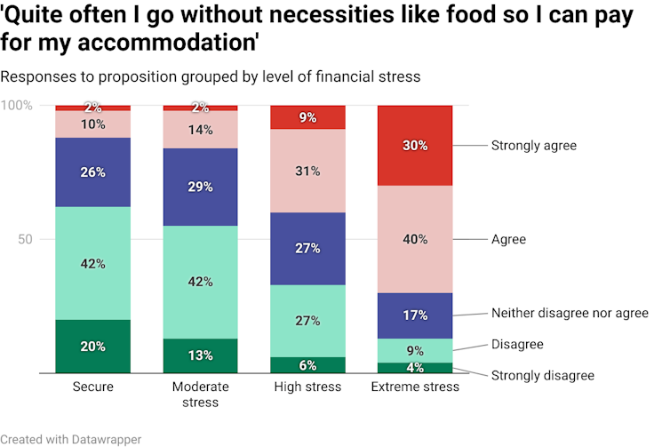 Vertical bar chart showing students' level of agreement or disagreement to proposition 'Quite often I go without necessities like food so I can pay for my accommodation'