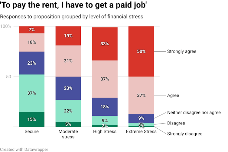 Vertical bar chart showing students' level of agreement or disagreement to proposition 'To pay the rent, I have to get a paid job'