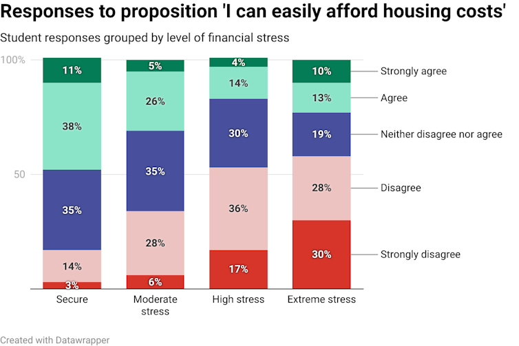 Vertical bar chart showing students' level of agreement or disagreement with proposition that they can easily afford housing costs, grouped by level of financial stress