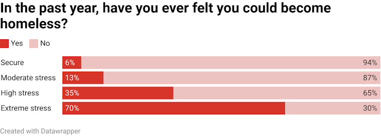 Vertical bar chart showing percentages of students' 'yes' and 'no' responses to question 'In the past year, have you ever felt you could become homeless?' according to level of financial stress