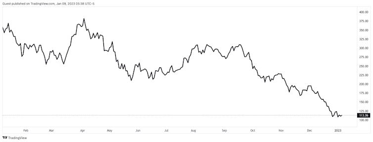 Line chart showing Tesla's stock price for the past year, including a sharp fall since September 2022.