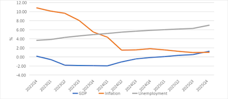Line graph showing UK GDP, inflation and unemployment are all projected to rise slightly if interest rates remained at 3,  according to Bank of England projections.