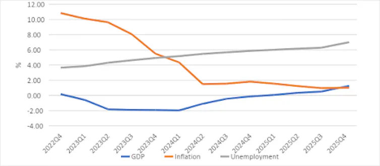 Line graph showing UK GDP, inflation and unemployment are all projected to rise slightly if interest rates remained at 3, according to Bank of England projections.