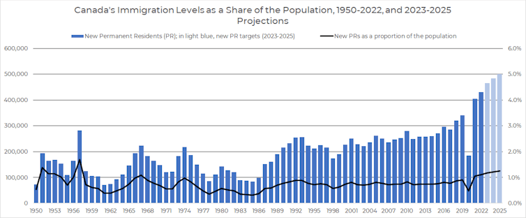 A graph shows Canada's immigration levels as a share of population