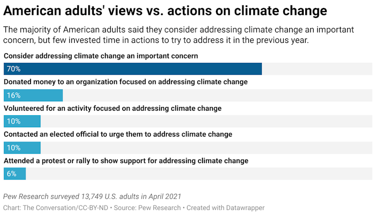 A chart showing how American adults view climate change and the actions they take on climate change.