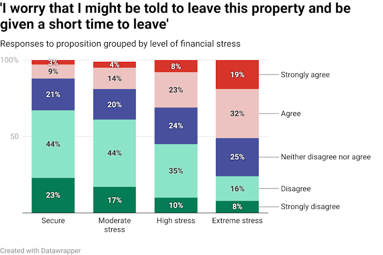 Vertical bar chart showing students' level of agreement or disagreement to proposition 'I worry that I might be told to leave this property and be given a short time to leave'