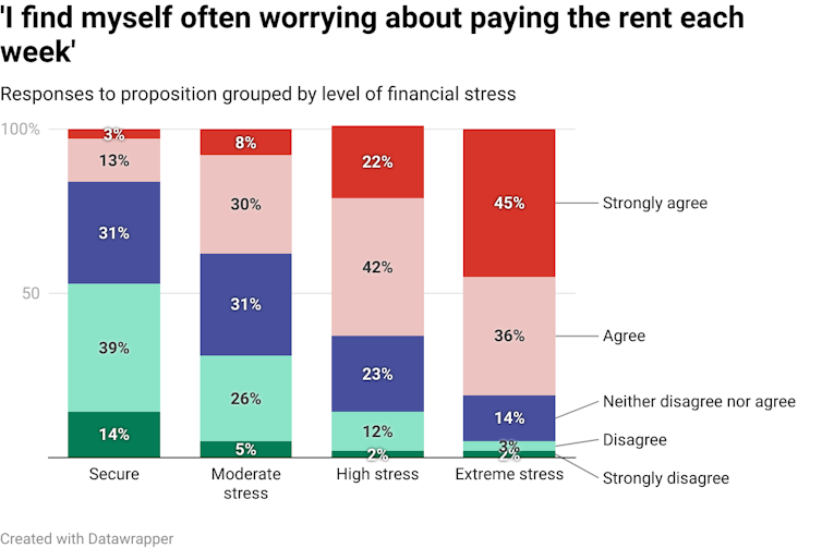 Vertical bar chart showing students' level of agreement or disagreement to proposition 'I find myself often worrying about paying the rent each week'