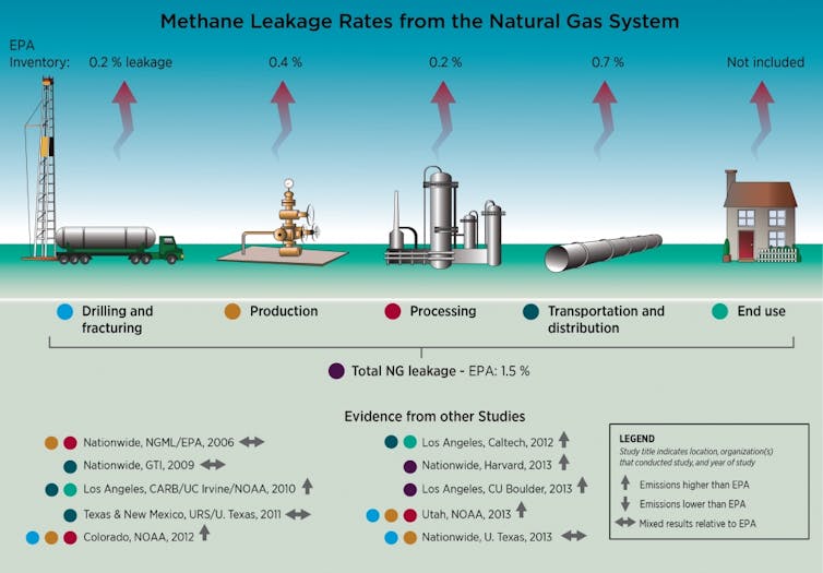 Infographic showing methane leakage rates from the natural gas system