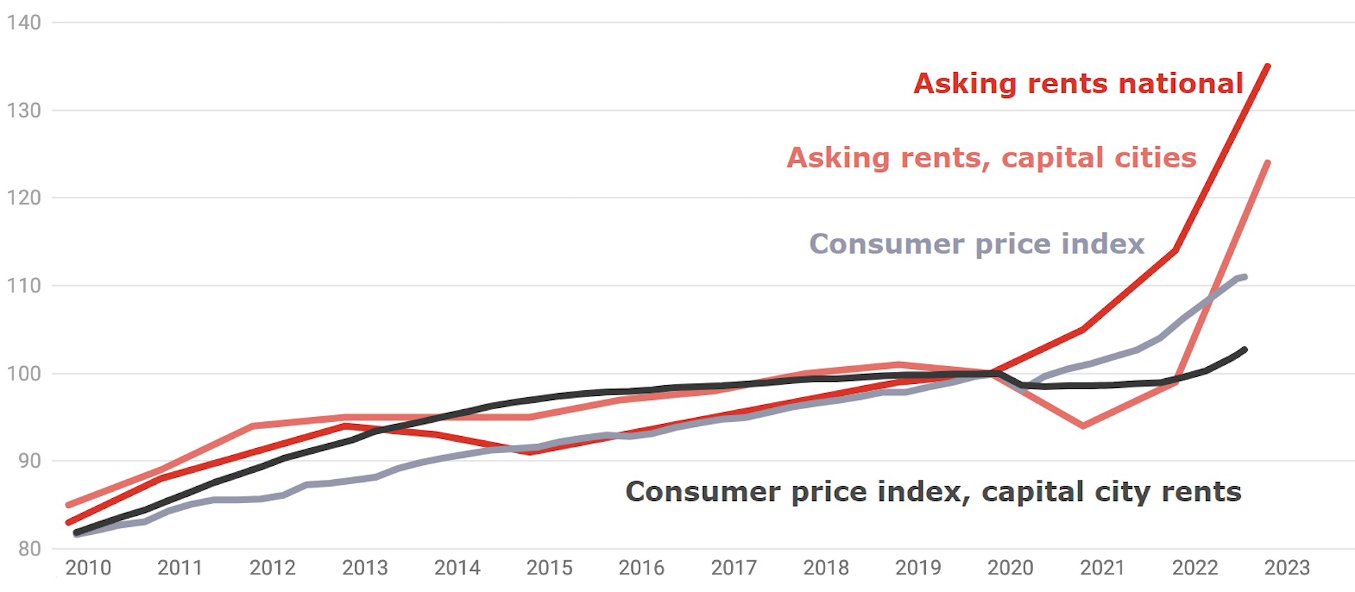 The Rent Crisis Is Set To Spread Here S The Case For Doubling Rent   File 20230110 24 Uk8xsl 