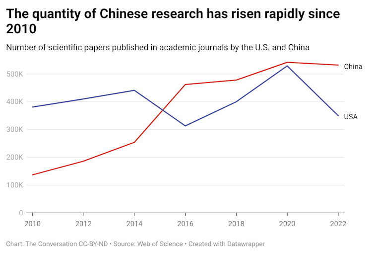 A graph that shows the number of scientific papers published by the U.S. and China from 2010 to 2022.