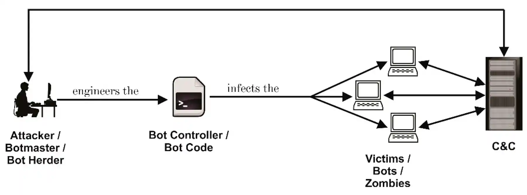How to spot a cyberbot – five tips to keep your device safe