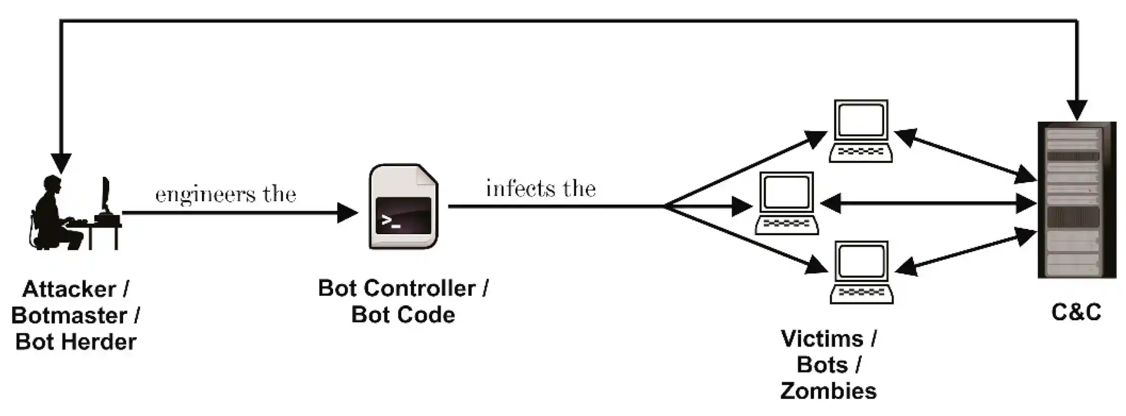 How to spot a cyberbot – five tips to keep your device safe