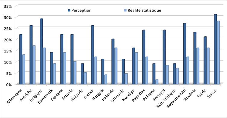 Poids démographique de l’immigration en pourcentage de la population : décalage entre la perception et la réalité