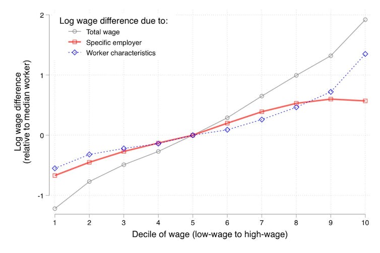 employer wage premiums, wages, pay inequality, inequality south africa