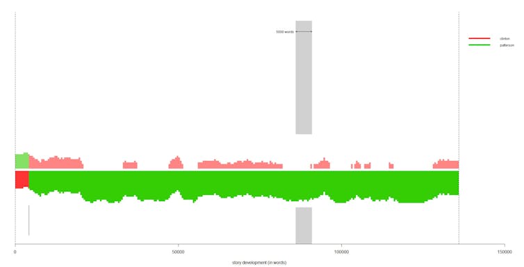 A stylometric analysis of The President’s Daughter. Bill Clinton’s authorial fingerprint / stylistic signal is represented in red, while Patterson’s style is represented in green. Green is the dominant colour throughout, which means Patterson is the likel