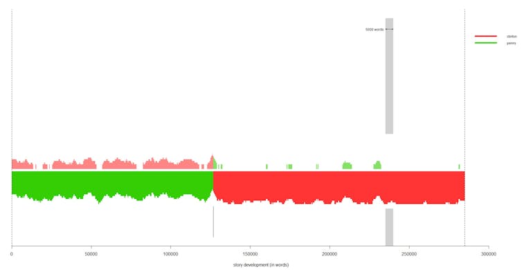 Hillary Clinton’s authorial fingerprint / stylistic signal is represented in red, while Louise Penny’s style is represented in green.