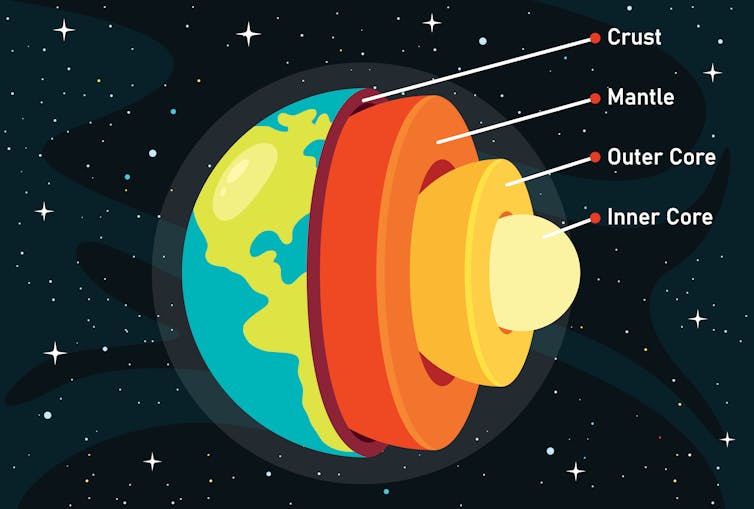 Ilustración que muestra la estructura de la Tierra: su corteza, manto, núcleo interno y núcleo externo.