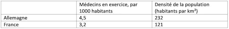 L’Allemagne compte 4,5 médecins en exercice par 1000 habitants contre 3,2 pour la France dont la population est deux fois moins dense