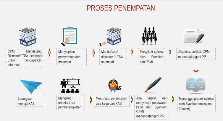 Skema SPSK Pekerja Migran di Arab Saudi
