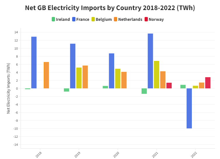 Graph of British electricity imports by country