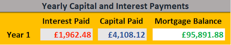 Table of interest and principal paid and mortgage balance, annual