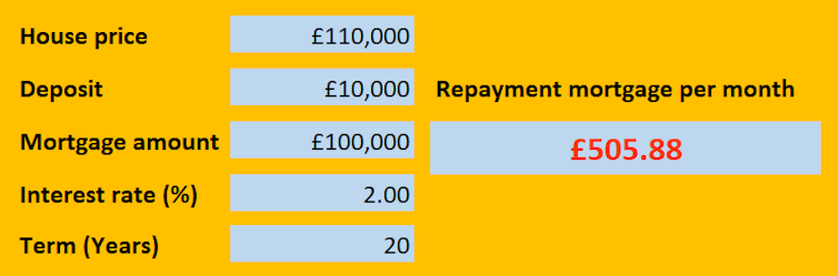Table showing mortgage details & repayments for a 2% interest rate.