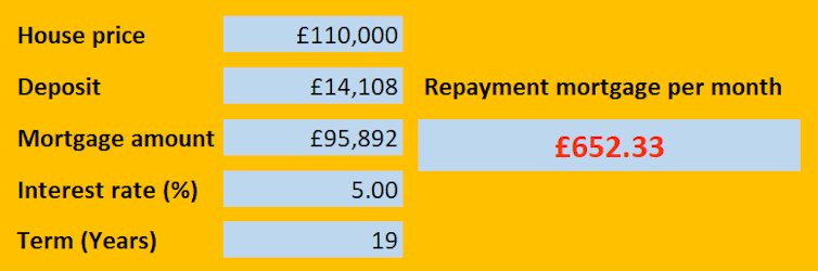 A table showing the details of the mortgage with a rate of 5% and a total monthly payment of £652.33