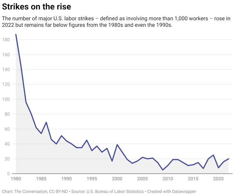 A chart showing the number of major U.S. labor strikes from 1980 to 2022.