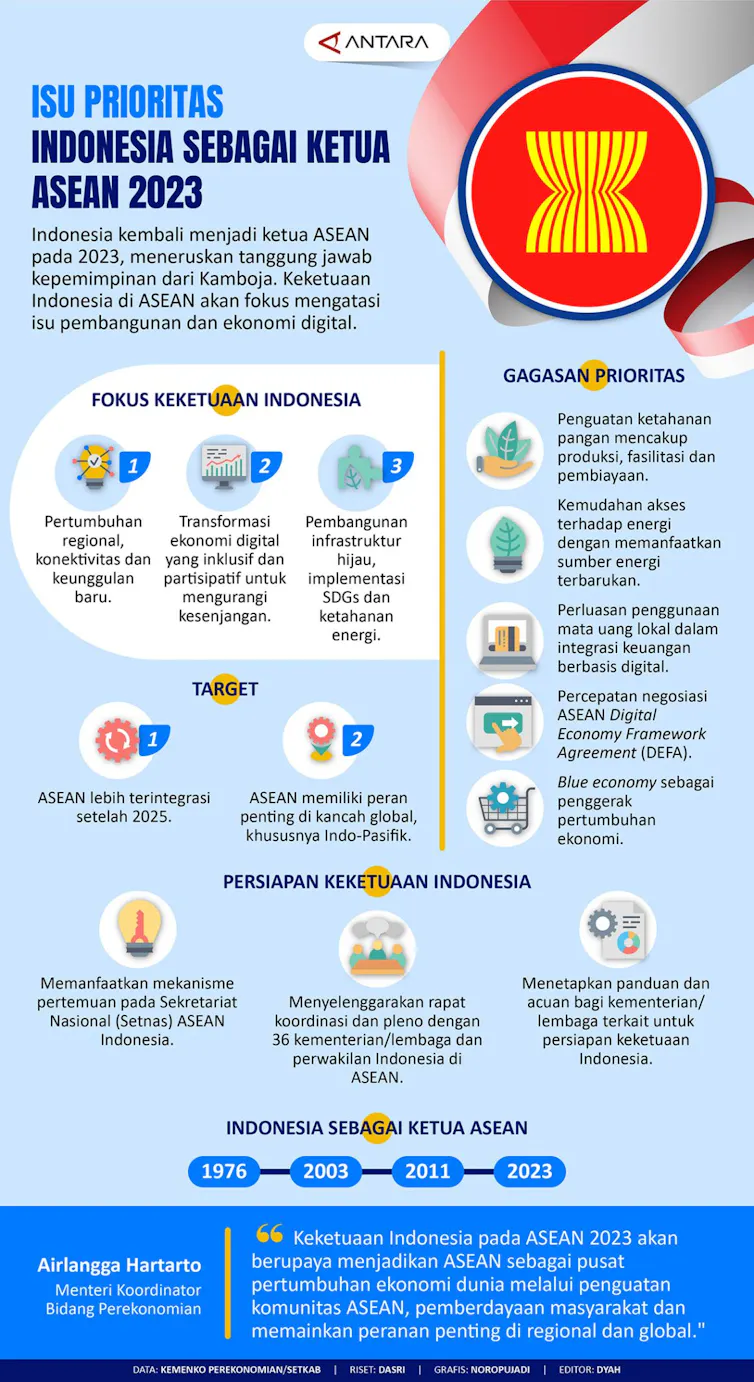 Prioritas Indonesia sebagai Ketua ASEAN 2023
