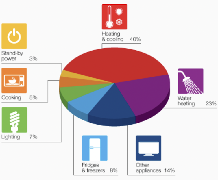 Pie chart showing breakdown of energy use in the average Australian home