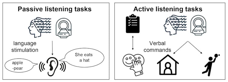 Passive tasks involve comprehension of words, sentences… Active tasks require responding to a verbal command