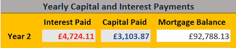 Table of new interest and capital paid, and balance of the mortgage, with an interest rate of 5%.