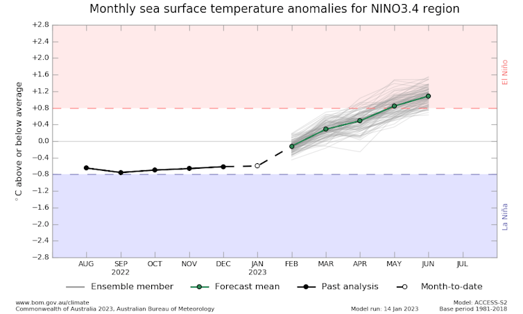 From floods to fire? A climate scientist on the chances El Niño will hit Australia this year