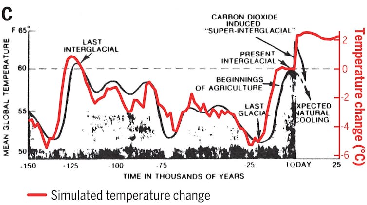 Graph of long-term temperature changes