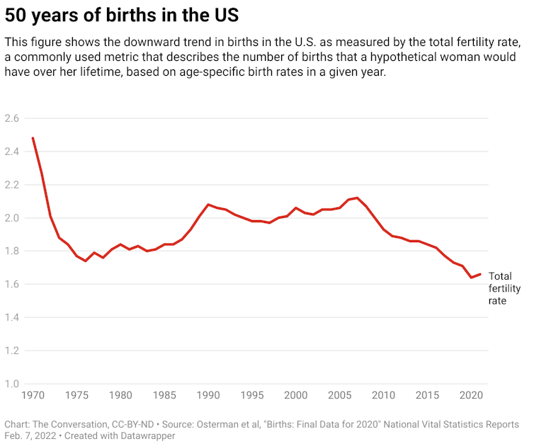 A chart showing the total fertility rate in the United States from 1970 to 2021.