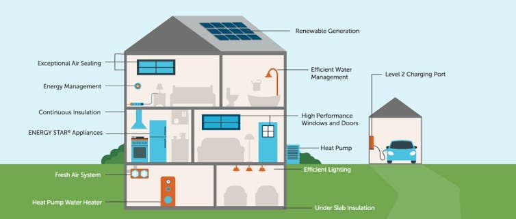 Graphic shows home with features such as solar power, heat pumps, and quality insulation.