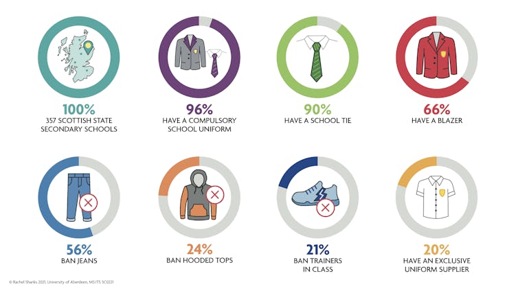 Showing that 96% of schools have compulsory school uniform, 90% have ties, 66% have blazers, 56% ban jeans, 24% ban hooded tops, 21% ban trainers in class and 20% have exclusive supplier arrangements