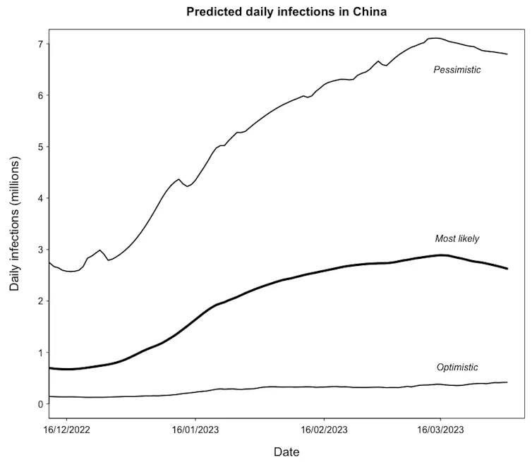 A model showing three scenarios for the trajectory of COVID cases in China.