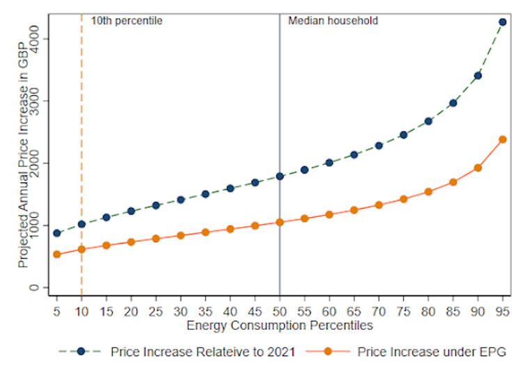 A line graph showing energy bills increasing more at market prices than under the government's EPG, as described in the paragraph above.