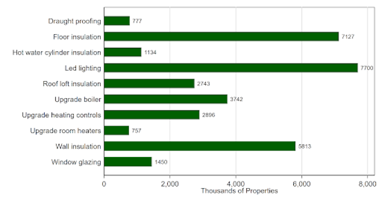 A bar chart showing how many thousands of UK properties would benefit from a list of energy efficiency measures including draught proofing, boiler upgrades and wall insulation, as described in the paragraph above.