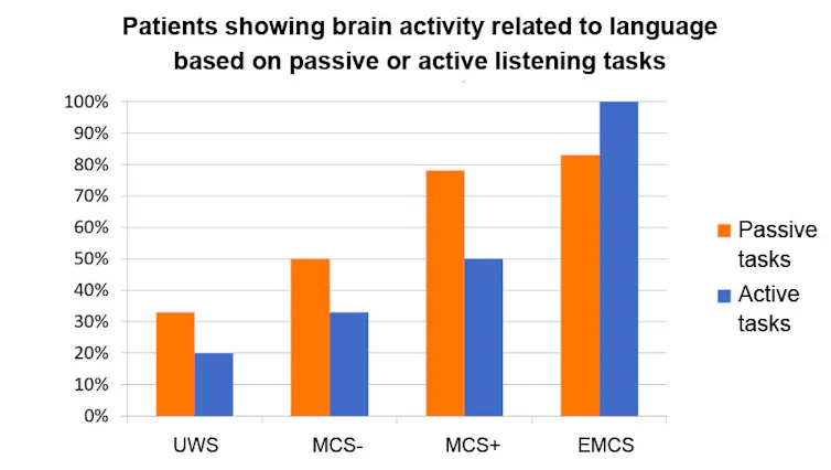 Language-related abilities increase progressively as states of consciousness evolve toward emergence
