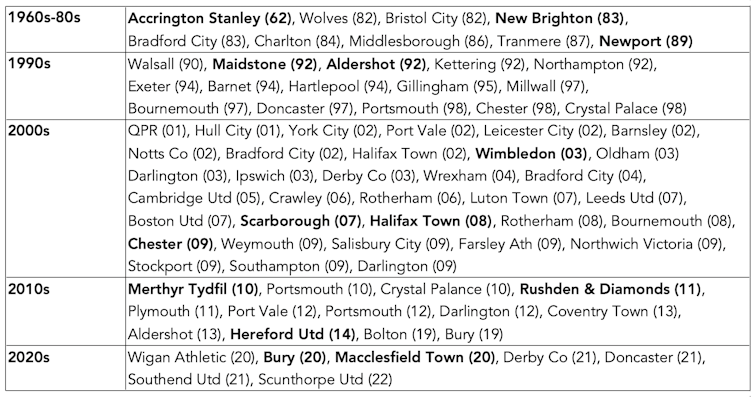 Table showing which clubs have entered insolvency procedures