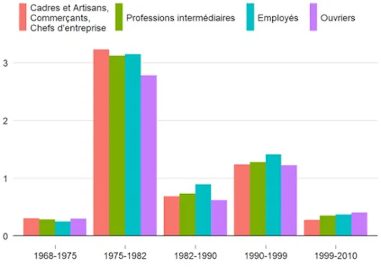 Gains d’accessibilité (en %) permis par les améliorations successives du réseau de transports en commun d’Ile-de-France (périodes en abscisse) -- par catégorie socioprofessionnelle