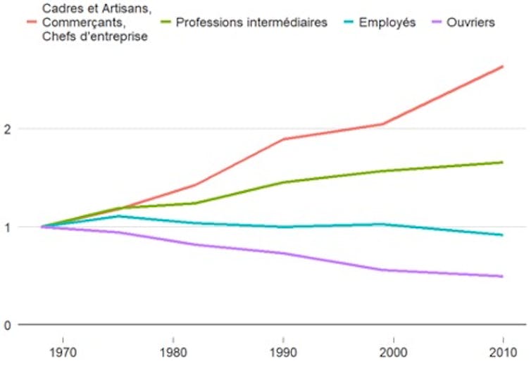 Évolution du nombre d’emplois accessibles en 40 min de trajet, moyenne par catégorie socioprofessionnelle en Ile-de-France. Base 1968