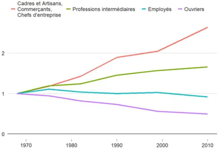 Évolution du nombre d’emplois accessibles en 40 min de trajet, moyenne par catégorie socioprofessionnelle en Ile-de-France. Base 1968