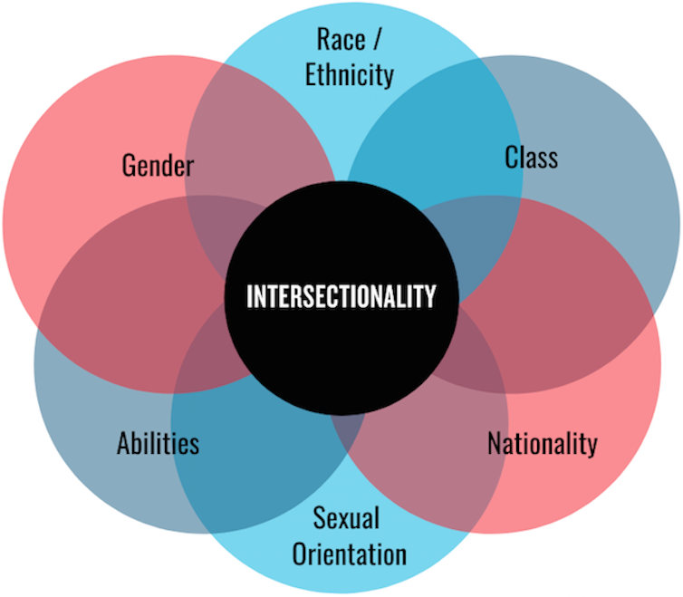 Intersectionality recognises the effect of different combinations of identities and attributes, rather that treating those things discretely.